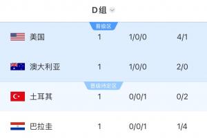 Opta预测D组出线概率：美国98.67%，澳大利亚90%，土耳其53.54%